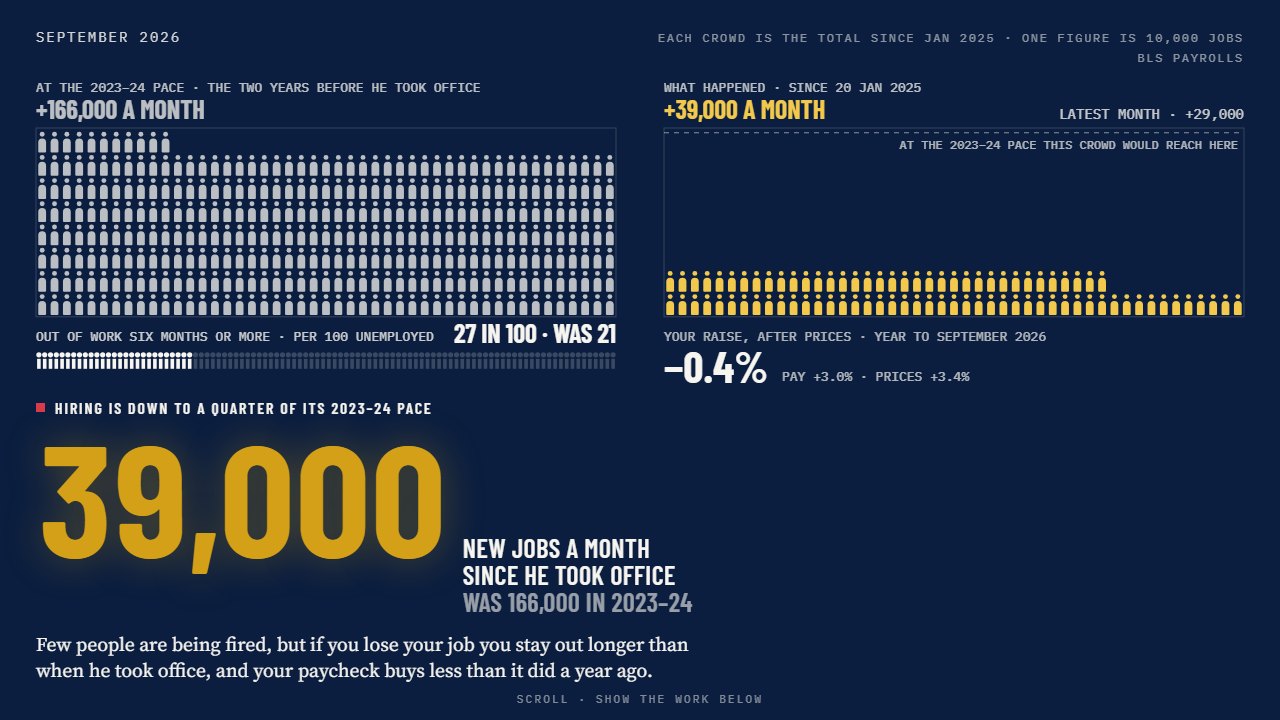 Hiring: one figure per 10,000 jobs, the 2023-24 pace against now