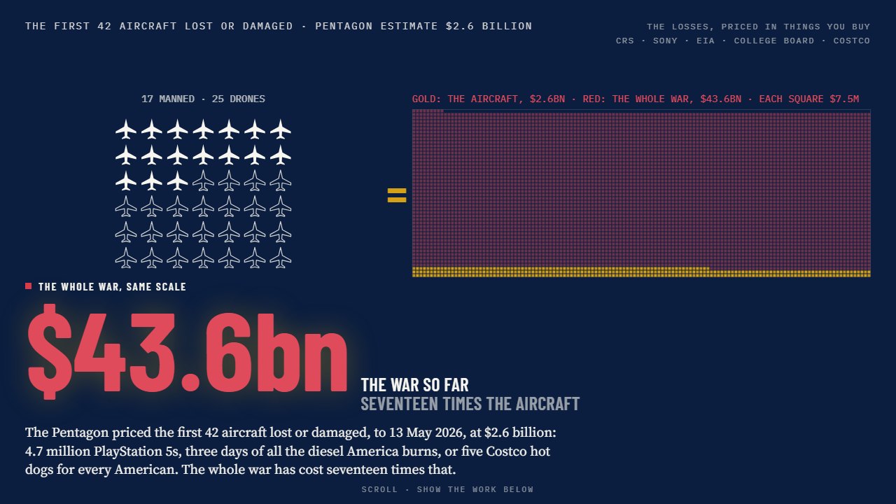 What it buys: aircraft priced in PlayStations, diesel, tuition and hot dogs